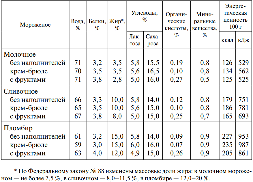 Классификация мороженого схема