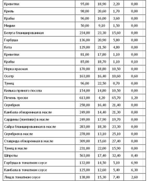 Красная рыба кета – польза и вред, калорийность и химический состав