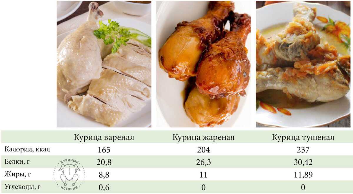 Курица: калорийность и содержание белков, жиров, углеводов