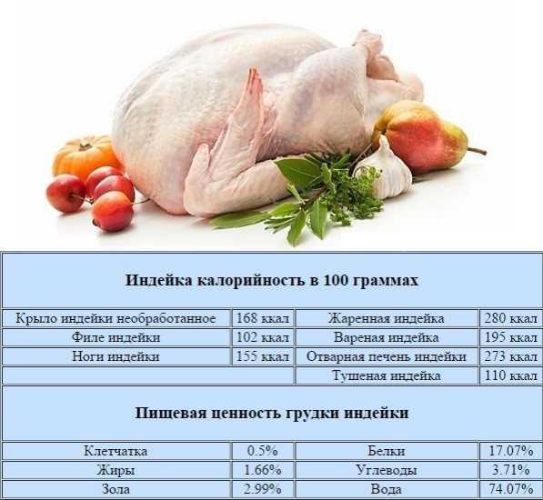 Сколько калорий и бжу содержится в отварной и жареной курице?