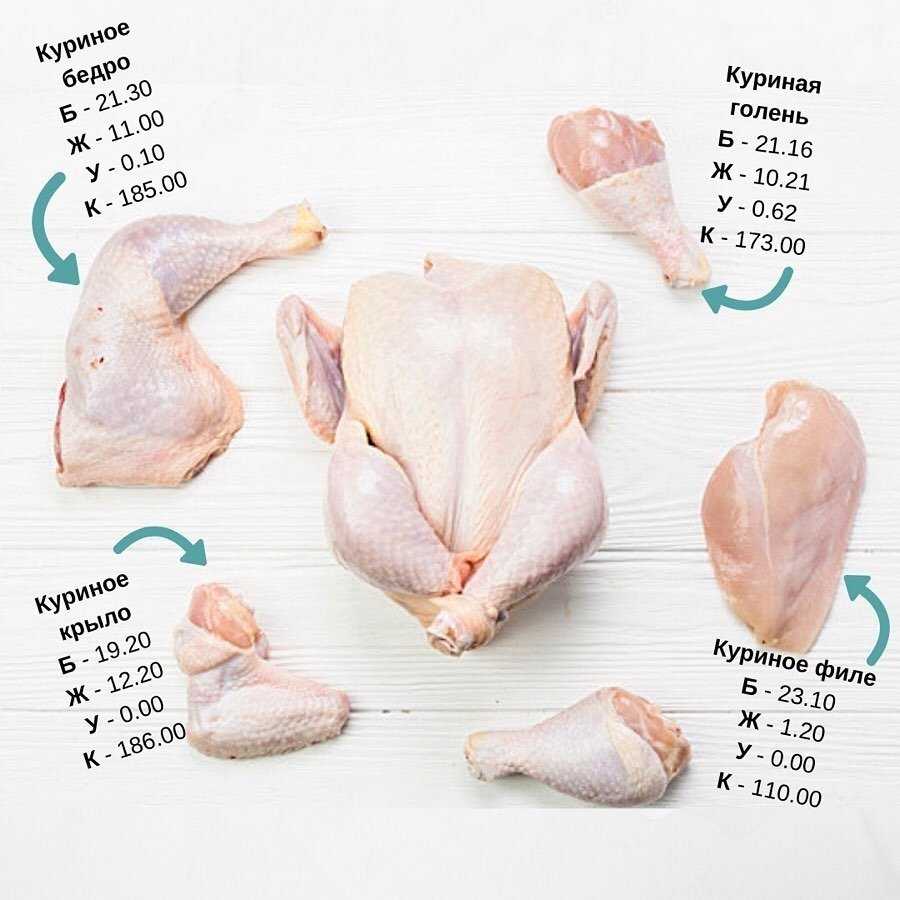 Сколько калорий в курице? куриной грудке, бедре, крылышках, голени