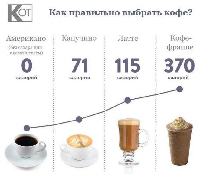 Сколько калорий в чашке кофе с молоком, как рассчитать калорийность кофейных напитков и кофе с добавками